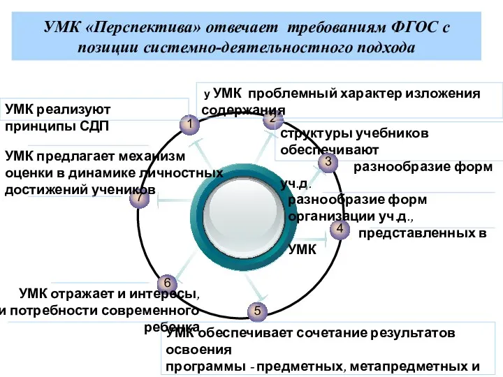 УМК «Перспектива» отвечает требованиям ФГОС с позиции системно-деятельностного подхода у УМК проблемный характер