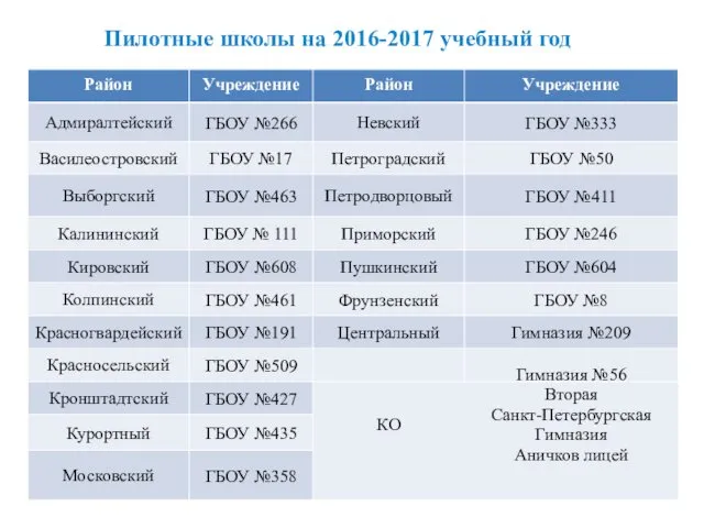 Пилотные школы на 2016-2017 учебный год