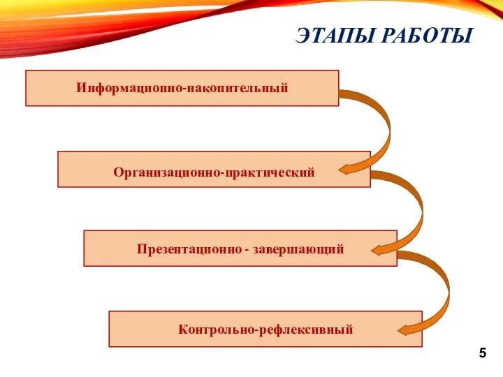 ЭТАПЫ РАБОТЫ Информационно-накопительный Организационно-практический Презентационно - завершающий Контрольно-рефлексивный