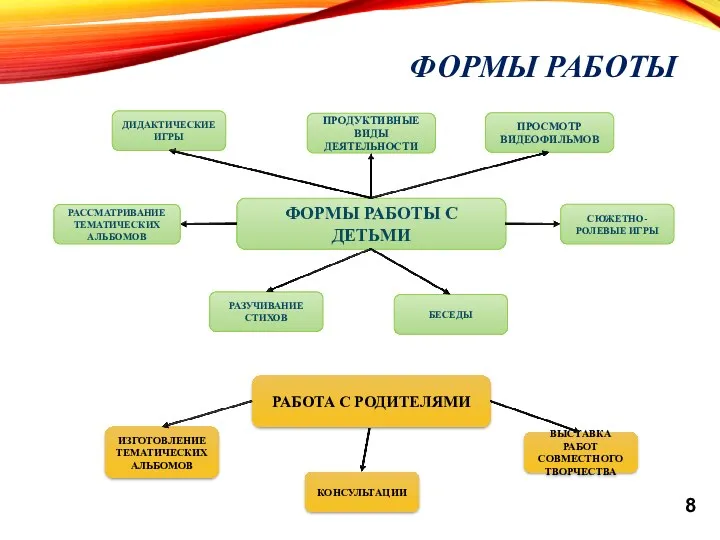 ФОРМЫ РАБОТЫ БЕСЕДЫ ФОРМЫ РАБОТЫ С ДЕТЬМИ РАБОТА С РОДИТЕЛЯМИ