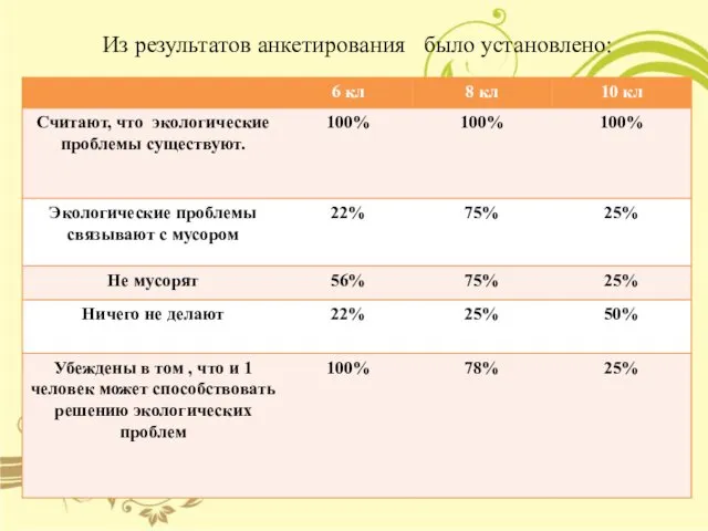 Из результатов анкетирования было установлено: