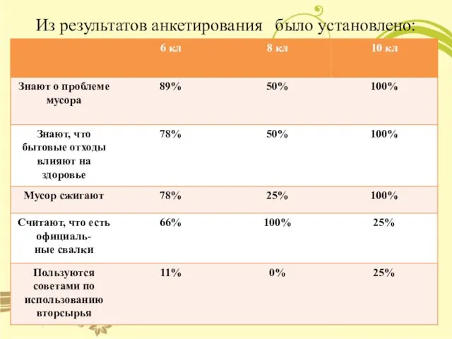 Из результатов анкетирования было установлено: