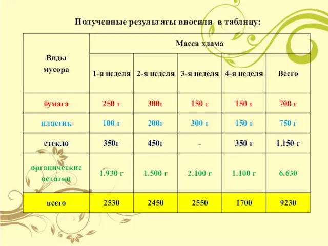 Полученные результаты вносили в таблицу: