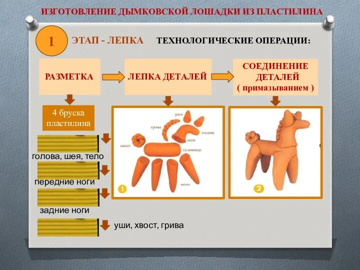 ИЗГОТОВЛЕНИЕ ДЫМКОВСКОЙ ЛОШАДКИ ИЗ ПЛАСТИЛИНА ТЕХНОЛОГИЧЕСКИЕ ОПЕРАЦИИ: РАЗМЕТКА ЛЕПКА ДЕТАЛЕЙ СОЕДИНЕНИЕ ДЕТАЛЕЙ (