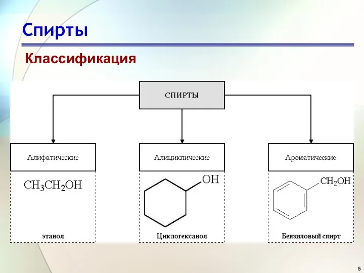 Спирты Классификация