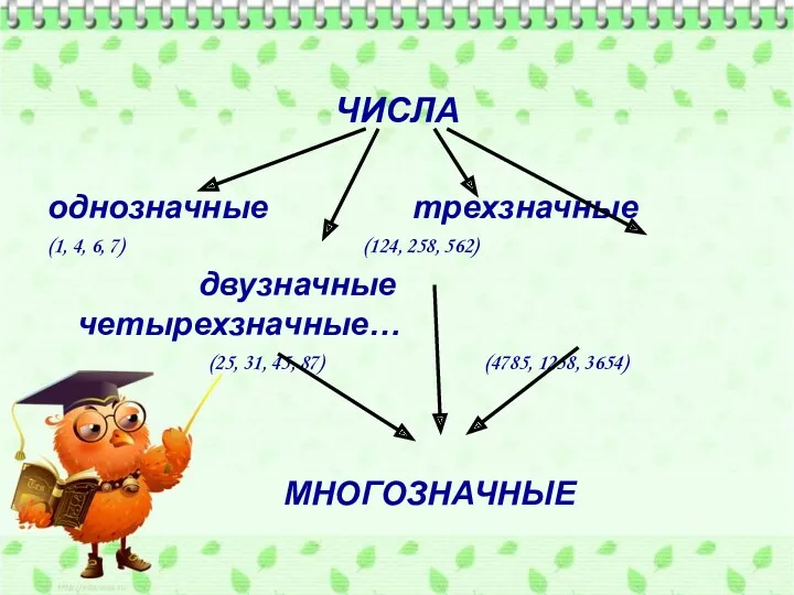 ЧИСЛА однозначные трехзначные (1, 4, 6, 7) (124, 258, 562) двузначные четырехзначные… (25,