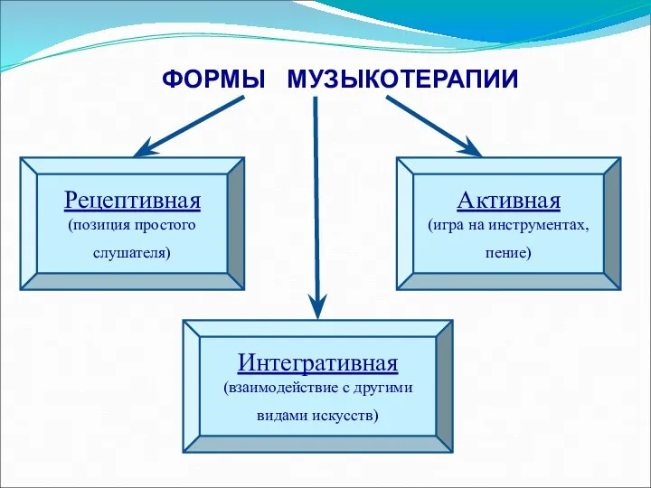 Рецептивная (позиция простого слушателя) Интегративная (взаимодействие с другими видами искусств)