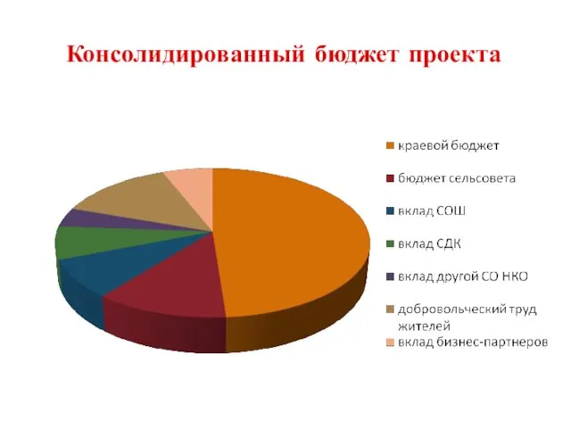 Консолидированный бюджет проекта