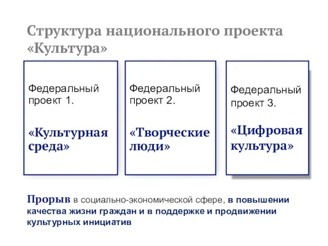 Структура национального проекта «Культура» Прорыв в социально-экономической сфере, в повышении