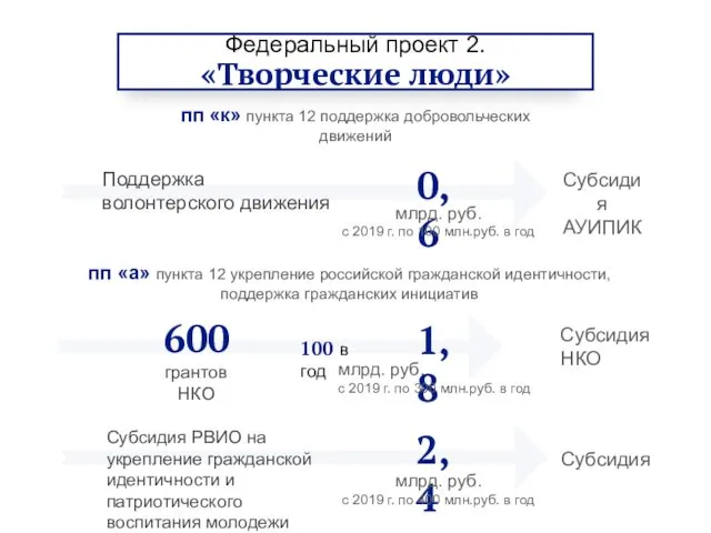 Федеральный проект 2. «Творческие люди» пп «к» пункта 12 поддержка