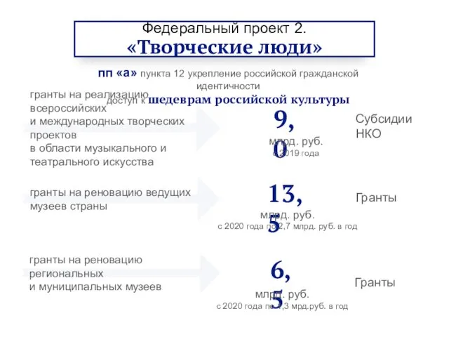 Федеральный проект 2. «Творческие люди» пп «а» пункта 12 укрепление