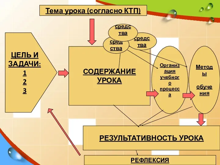 СОДЕРЖАНИЕ УРОКА Тема урока (согласно КТП) ЦЕЛЬ И ЗАДАЧИ: 1