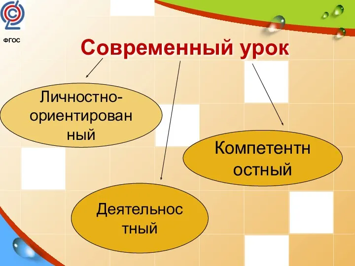 Современный урок Личностно- ориентированный Компетентностный Деятельностный ФГОС