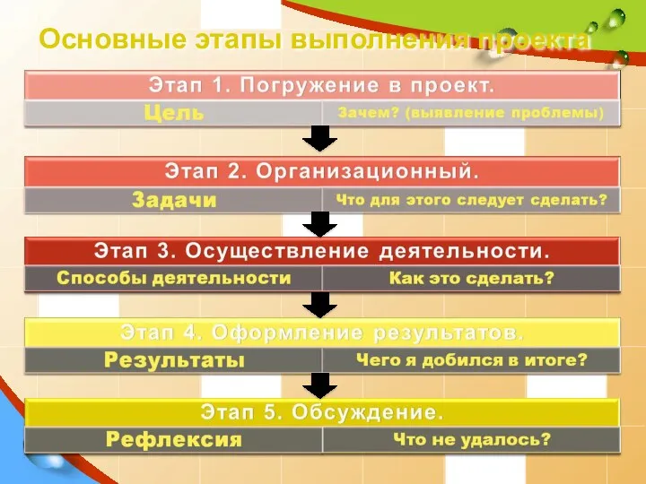 Основные этапы выполнения проекта