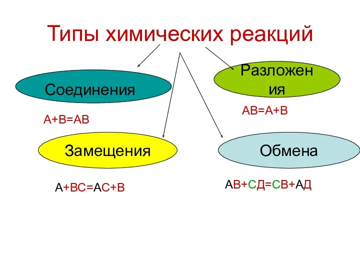 Типы химических реакций Обмена Разложения Замещения А+В=АВ АВ=А+В А+ВС=АС+В АВ+СД=СВ+АД Соединения