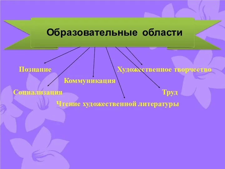 Познание Художественное творчество Коммуникация Социализация Труд Чтение художественной литературы Образовательные области