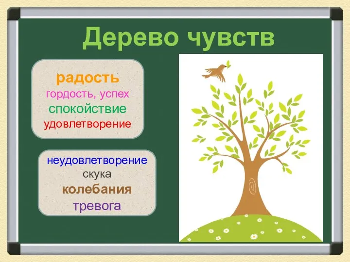 радость гордость, успех спокойствие удовлетворение неудовлетворение скука колебания тревога Дерево чувств