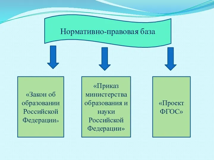 Нормативно-правовая база «Закон об образовании Российской Федерации» «Приказ министерства образования и науки Российской Федерации» «Проект ФГОС»