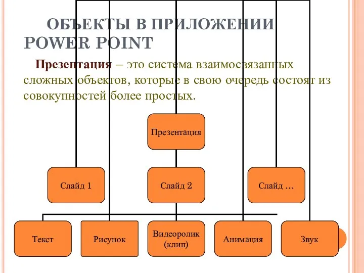 ОБЪЕКТЫ В ПРИЛОЖЕНИИ POWER POINT Презентация – это система взаимосвязанных сложных объектов, которые