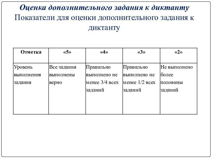 Оценка дополнительного задания к диктанту Показатели для оценки дополнительного задания к диктанту