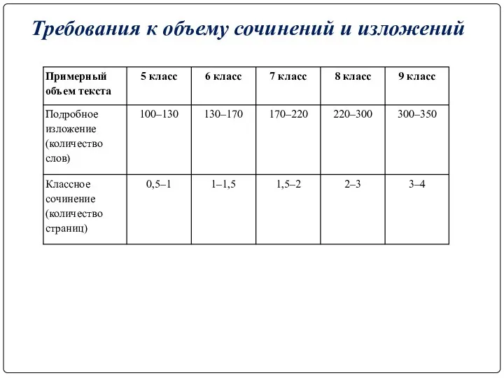 Требования к объему сочинений и изложений