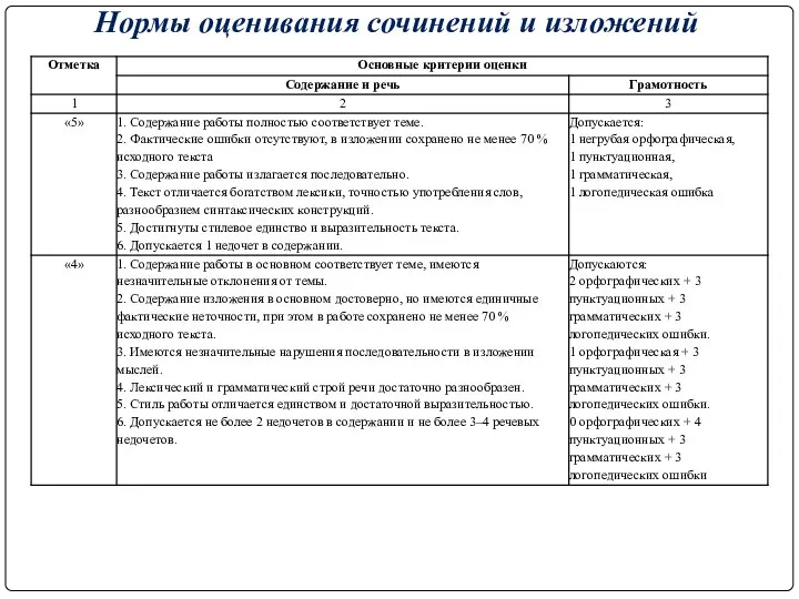 Нормы оценивания сочинений и изложений