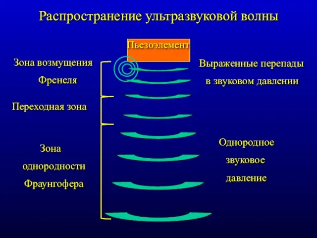 Распространение ультразвуковой волны Пьезоэлемент