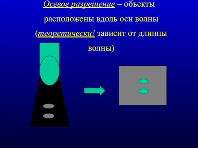 Осевое разрешение – объекты расположены вдоль оси волны (теоретически! зависит от длинны волны)