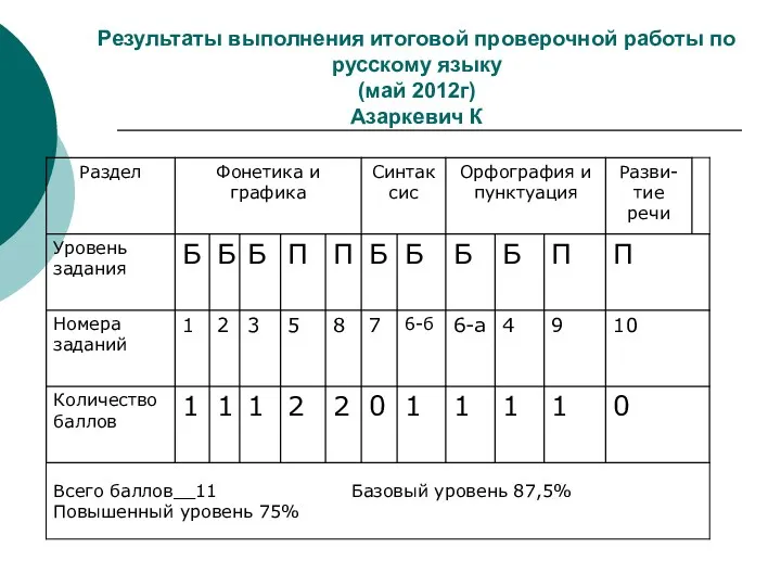 Результаты выполнения итоговой проверочной работы по русскому языку (май 2012г) Азаркевич К
