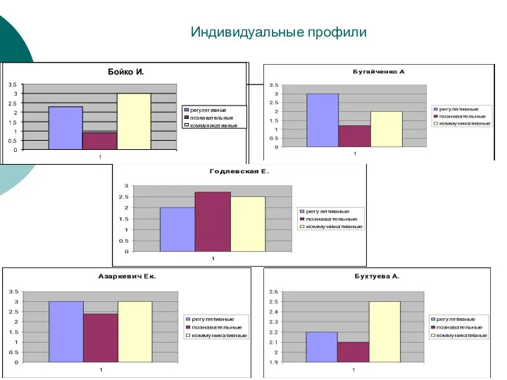 Индивидуальные профили