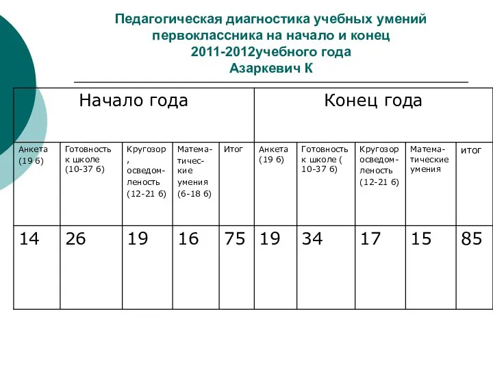 Педагогическая диагностика учебных умений первоклассника на начало и конец 2011-2012учебного года Азаркевич К