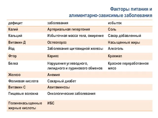 Факторы питания и алиментарно-зависимые заболевания