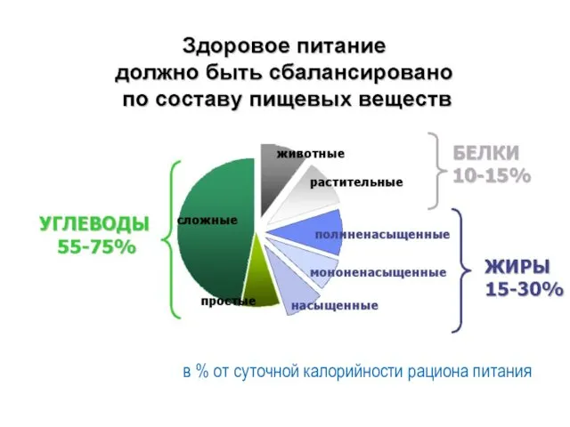 в % от суточной калорийности рациона питания