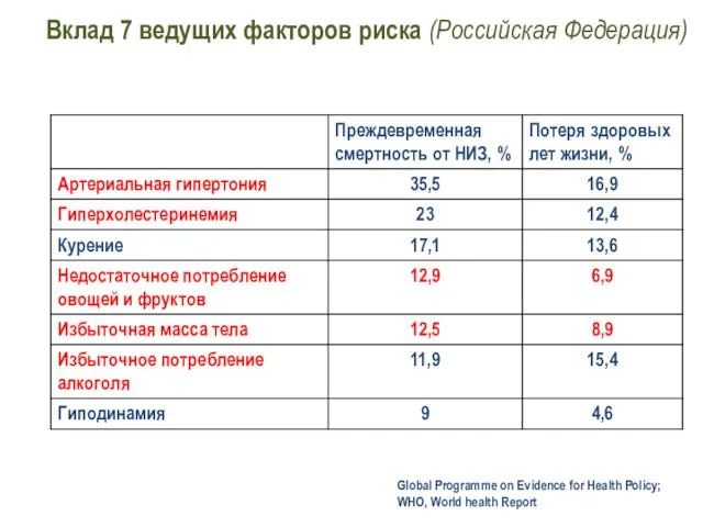 Вклад 7 ведущих факторов риска (Российская Федерация) Global Programmе on Evidence for Health