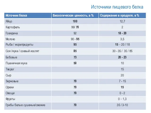 Источники пищевого белка