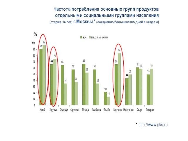 Частота потребления основных групп продуктов отдельными социальными группами населения (старше 14 лет) г.Москвы*