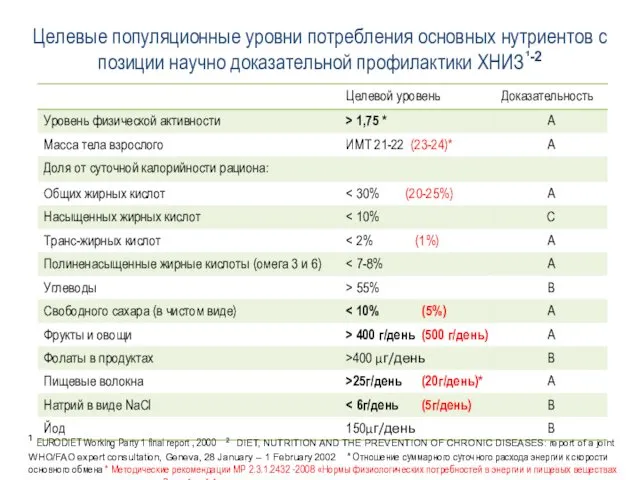 Целевые популяционные уровни потребления основных нутриентов с позиции научно доказательной