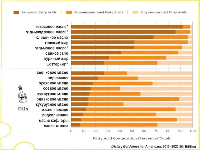 Figure 1-2. Fatty Acid Profiles of Common Fats and Oils кокосовое масло* пальмоядровое