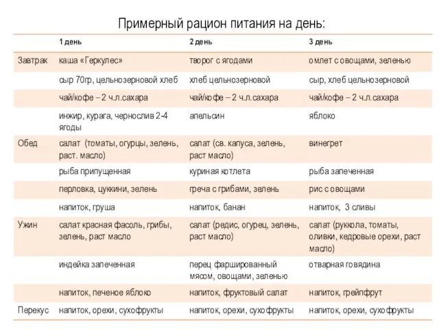 Примерный рацион питания на день: