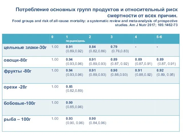 Потребление основных групп продуктов и относительный риск смертности от всех