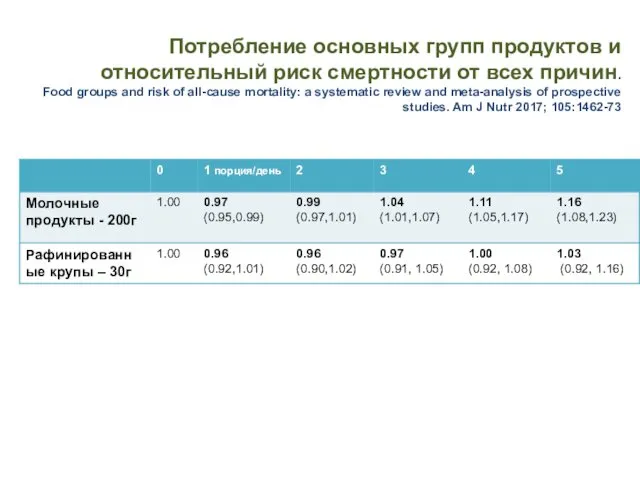 Потребление основных групп продуктов и относительный риск смертности от всех