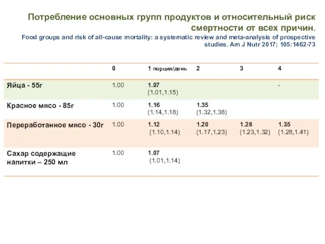 Потребление основных групп продуктов и относительный риск смертности от всех