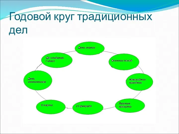 Годовой круг традиционных дел