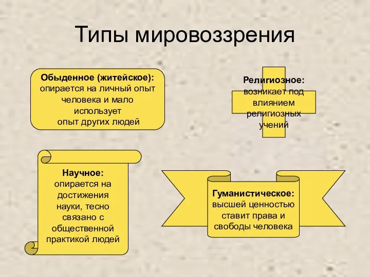 Типы мировоззрения Обыденное (житейское): опирается на личный опыт человека и