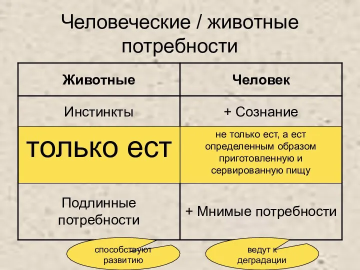 Человеческие / животные потребности не только ест, а ест определенным