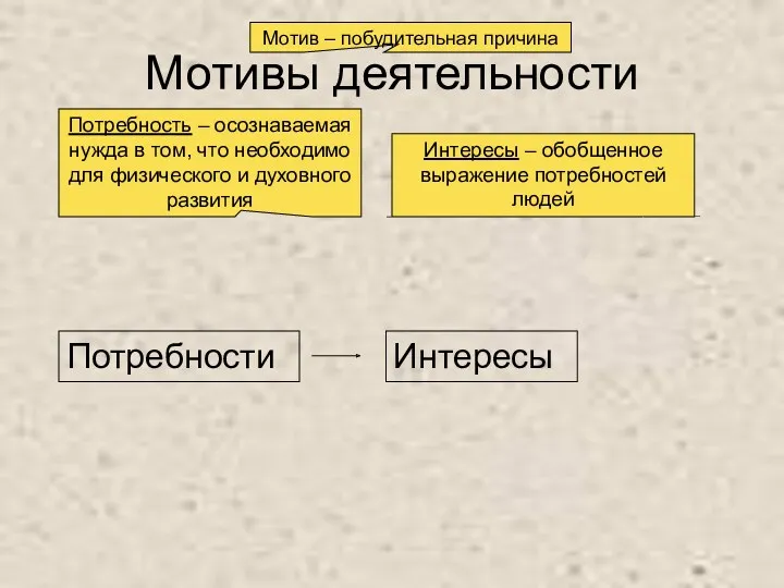 Мотивы деятельности Мотив – побудительная причина Потребности Интересы Потребность –