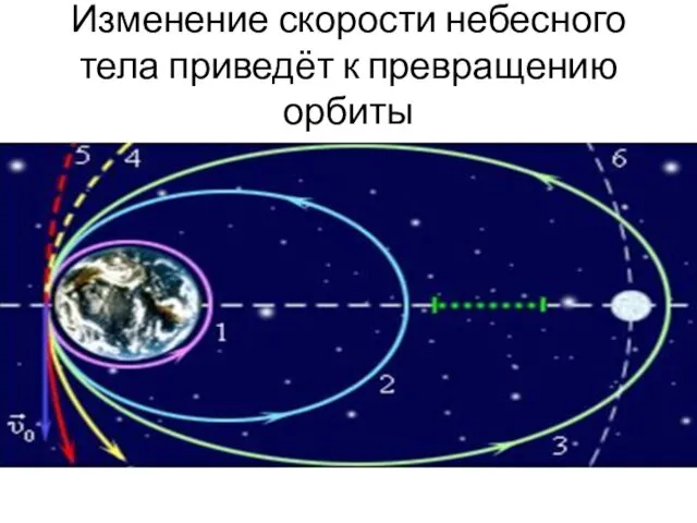 Изменение скорости небесного тела приведёт к превращению орбиты