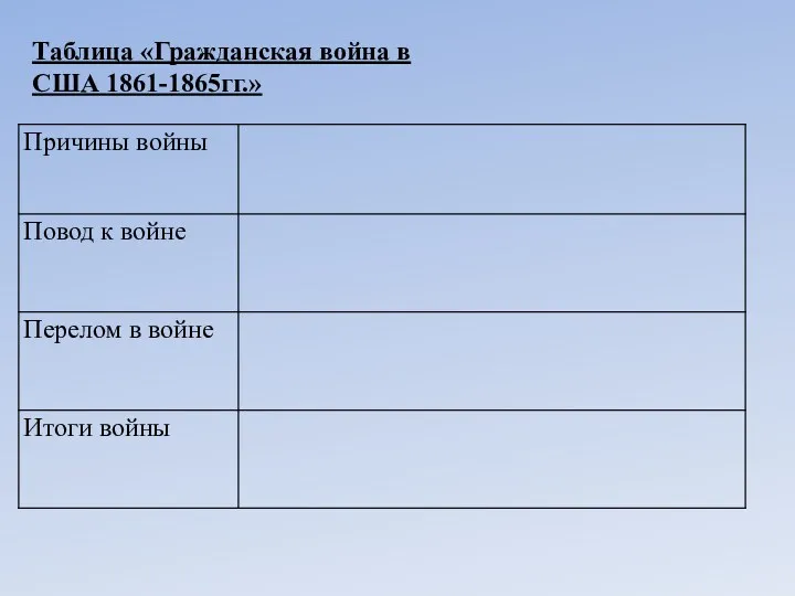 Таблица «Гражданская война в США 1861-1865гг.»