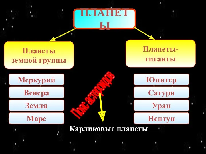 ПЛАНЕТЫ Планеты земной группы Планеты- гиганты Меркурий Венера Земля Марс