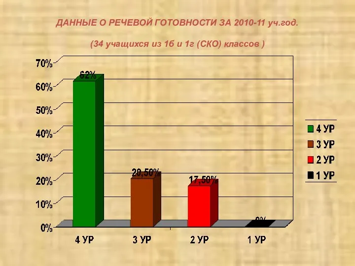 ДАННЫЕ О РЕЧЕВОЙ ГОТОВНОСТИ ЗА 2010-11 уч.год. (34 учащихся из 1б и 1г (СКО) классов )